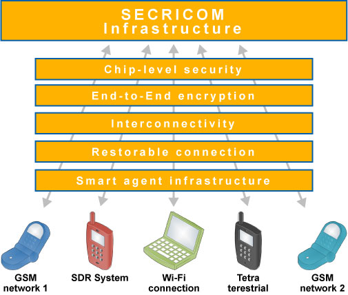 SECRICOM Infrastructure